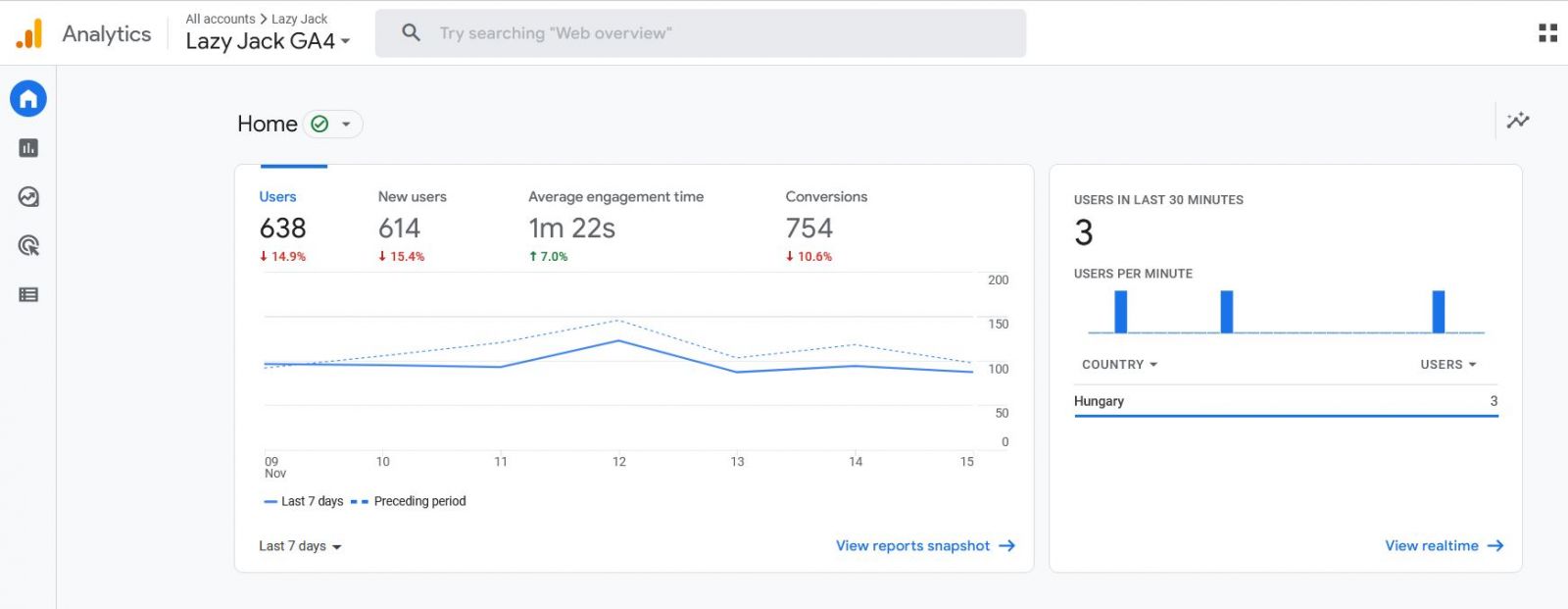 GA4 új felülete (forrás: https://lazyjack.hu GA4 fiók)