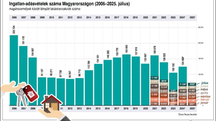 2025 elején már csak minimális növekedés volt a magyar lakáspiacon