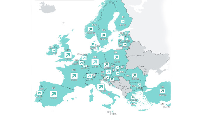 6,8 százalékkal nőtt az európai kiskereskedelem
