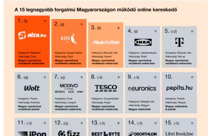 Az Alza, a Kifli.hu és a MediaMarkt vezetik a hazai e-kereskedelmi toplistát