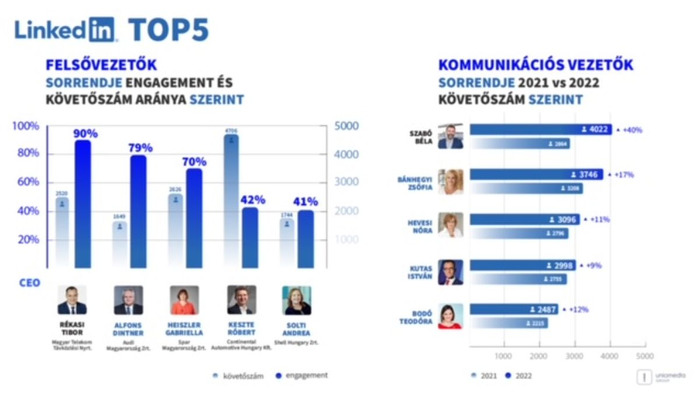 Belehúztak LinkedInen a TOP cégek felsővezetői