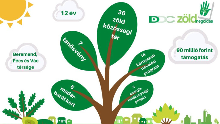 DDC: Kihirdették az idei Zöld Megoldás-pályázat nyerteseit