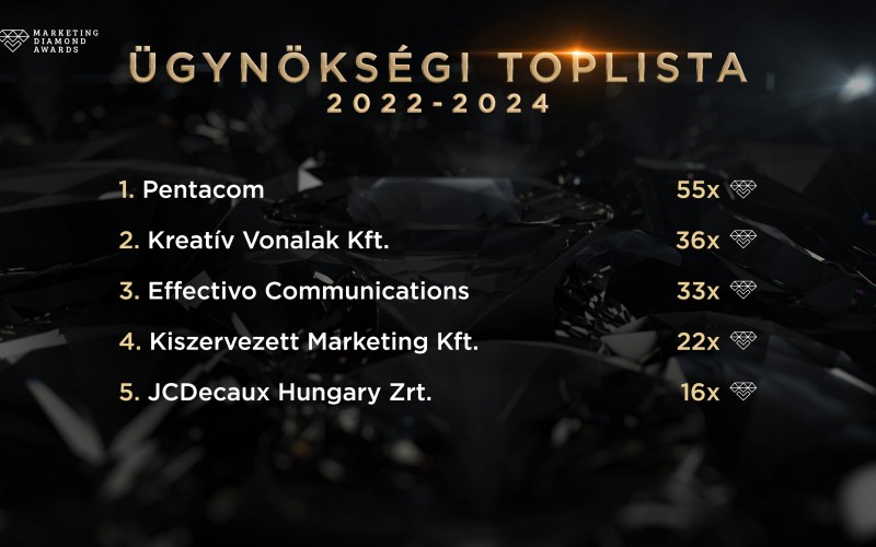 Ügynökségi TOPLISTA